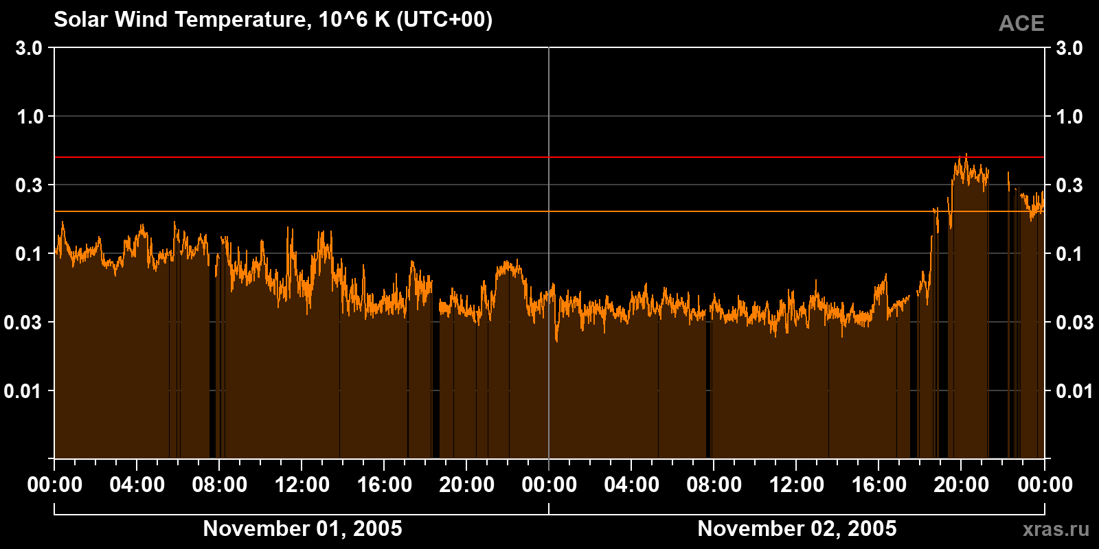 Solar wind temperature