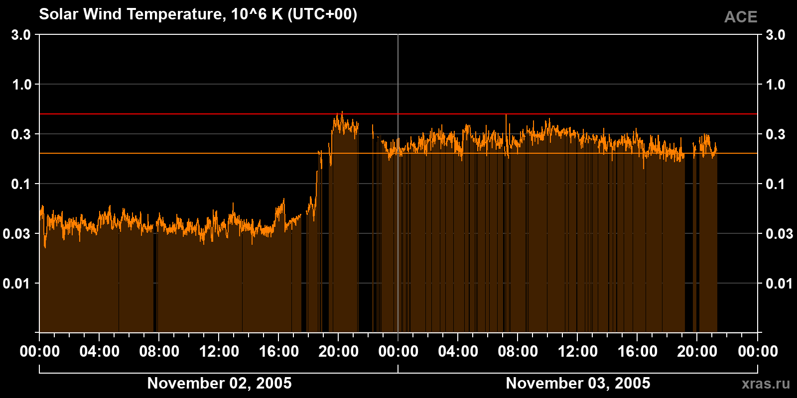 Solar wind temperature