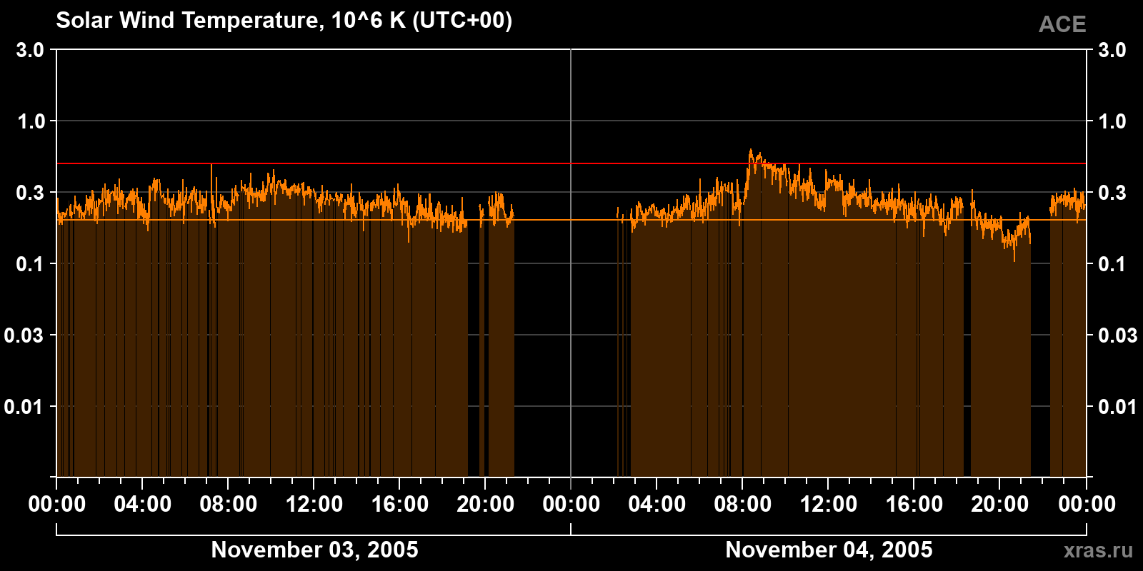 Solar wind temperature