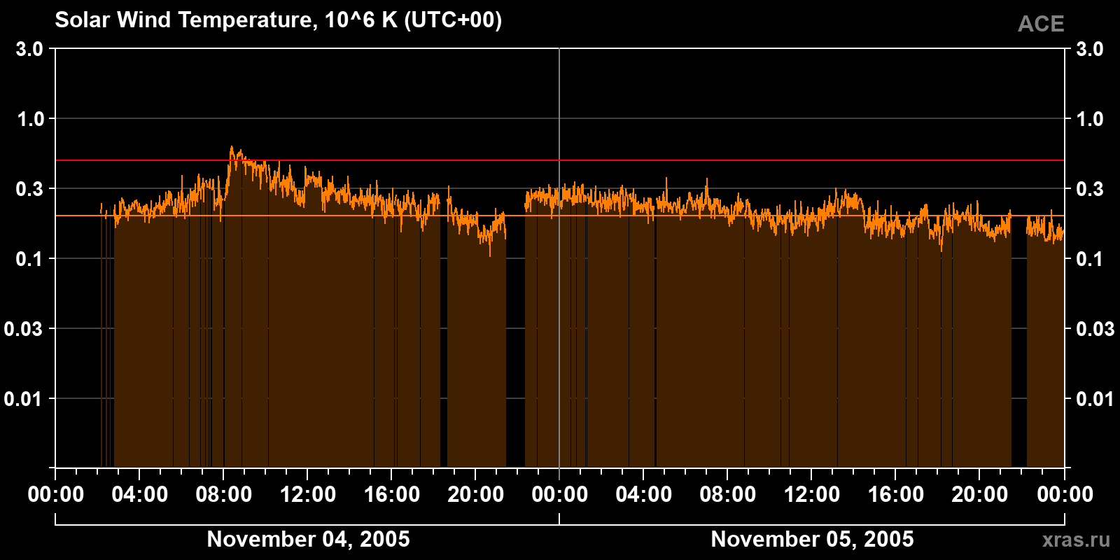 Solar wind temperature