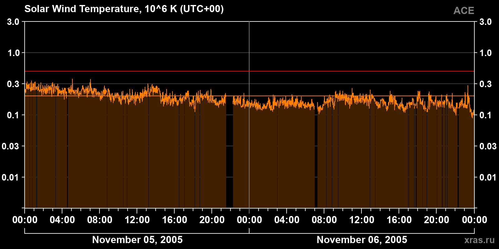 Solar wind temperature
