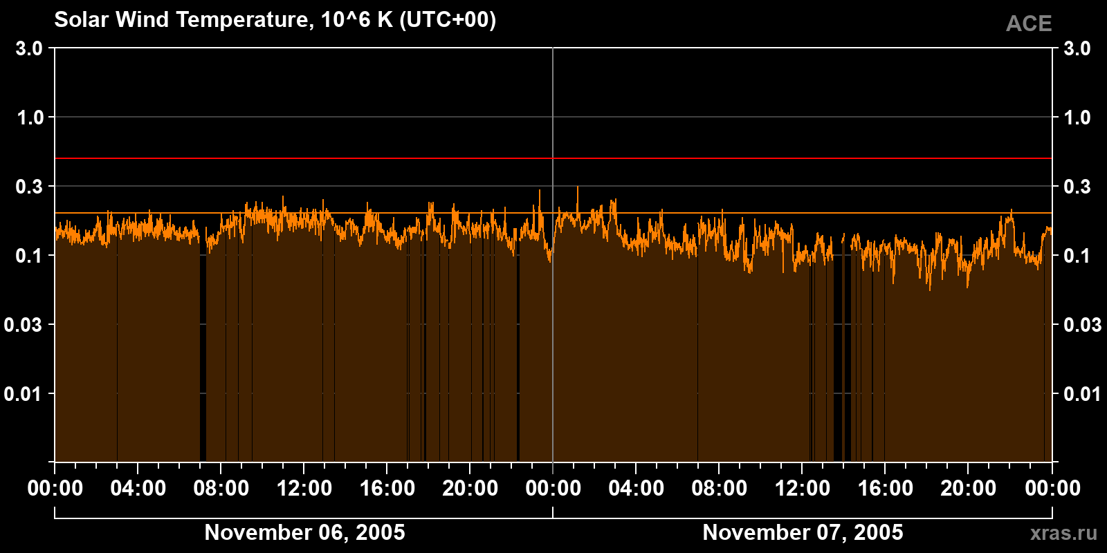 Solar wind temperature