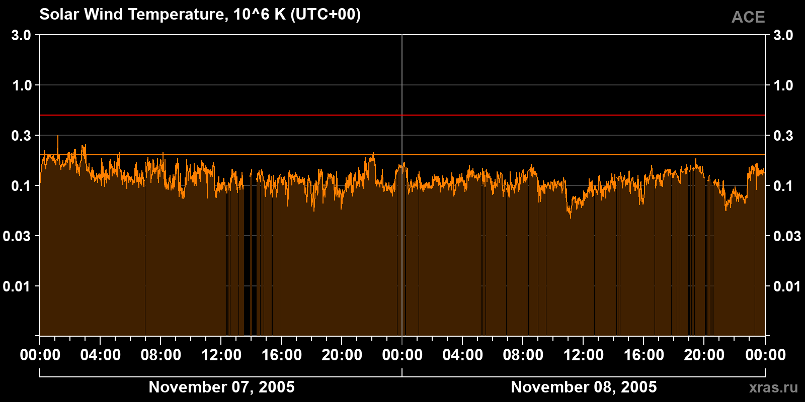 Solar wind temperature