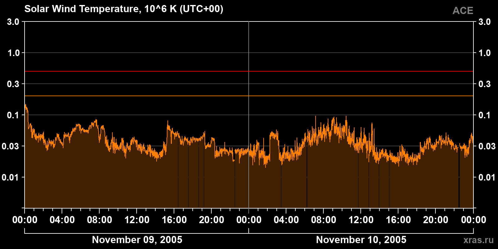 Solar wind temperature