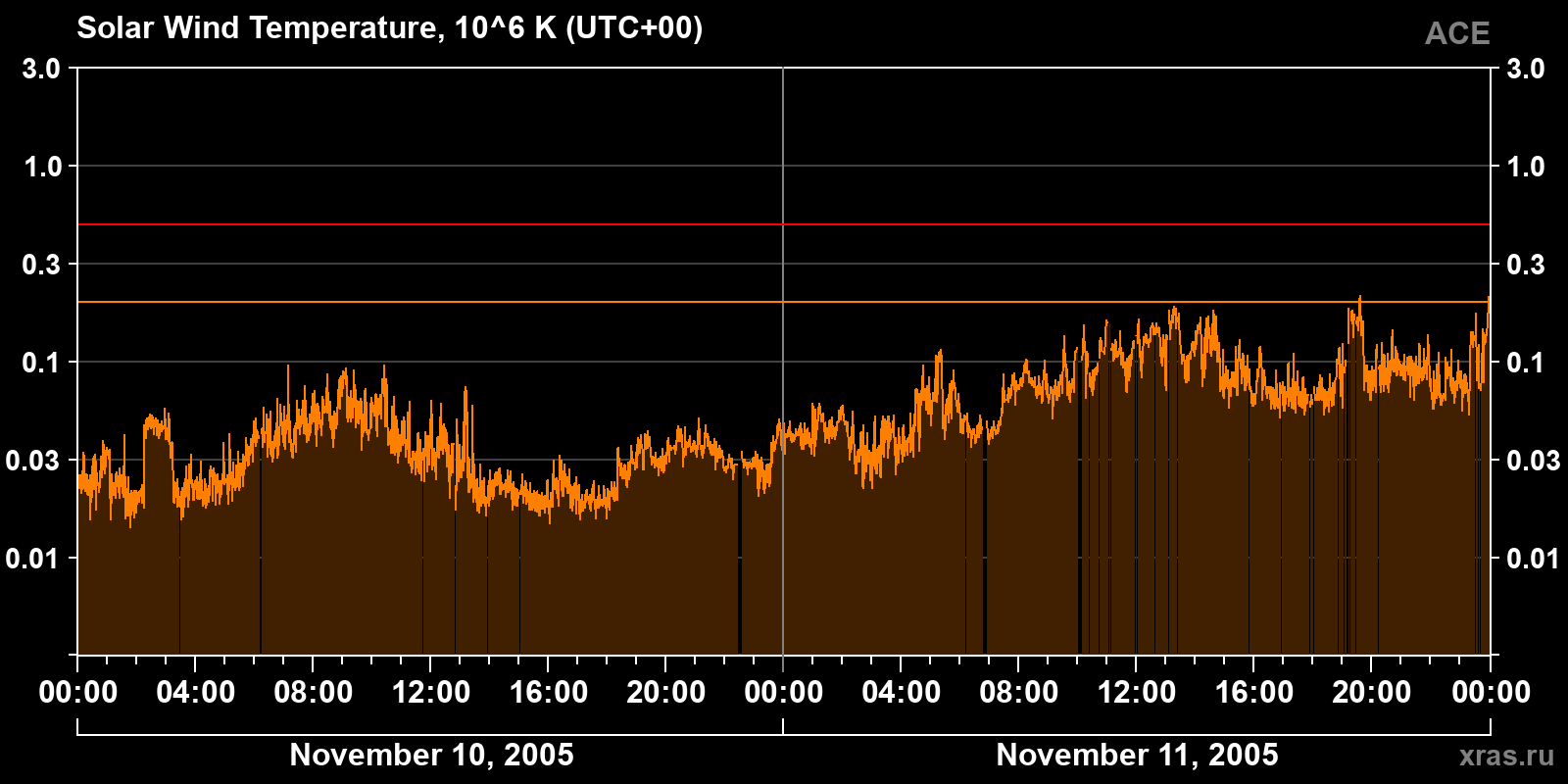 Solar wind temperature