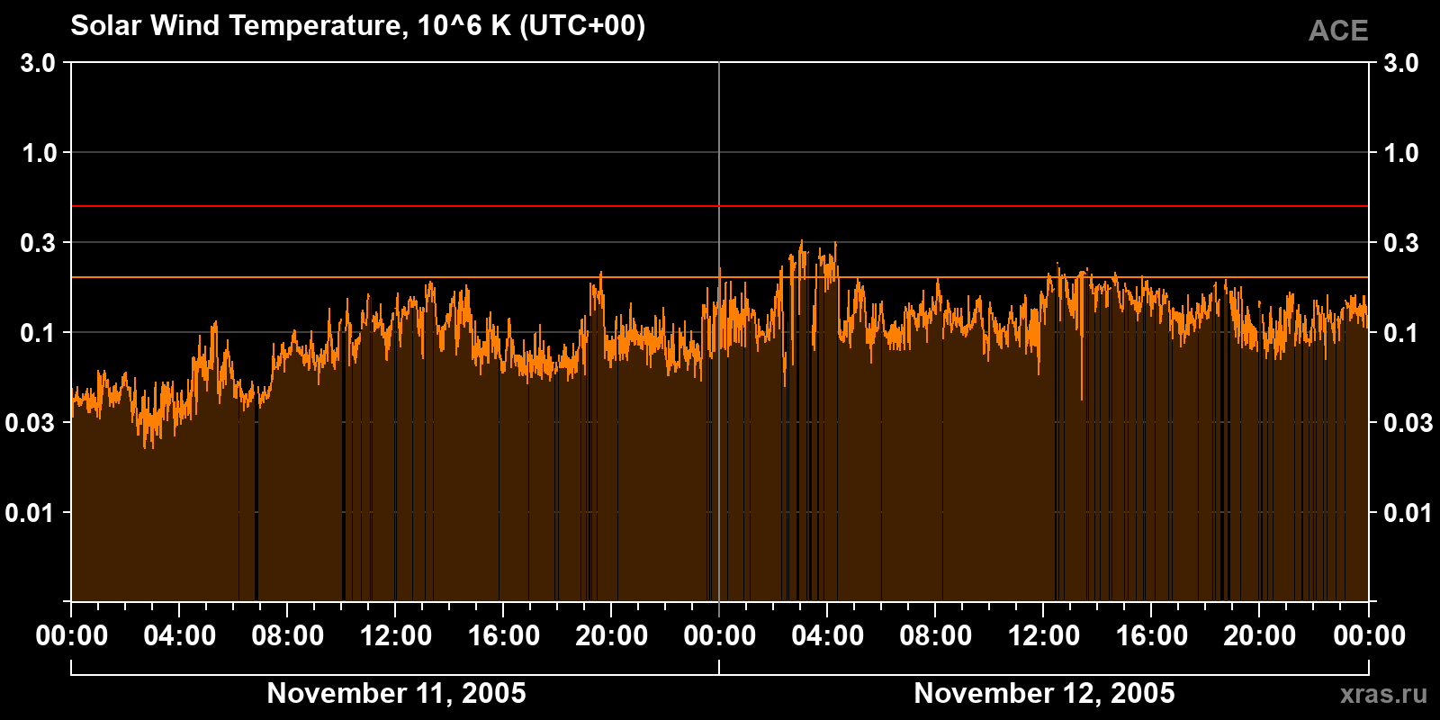 Solar wind temperature