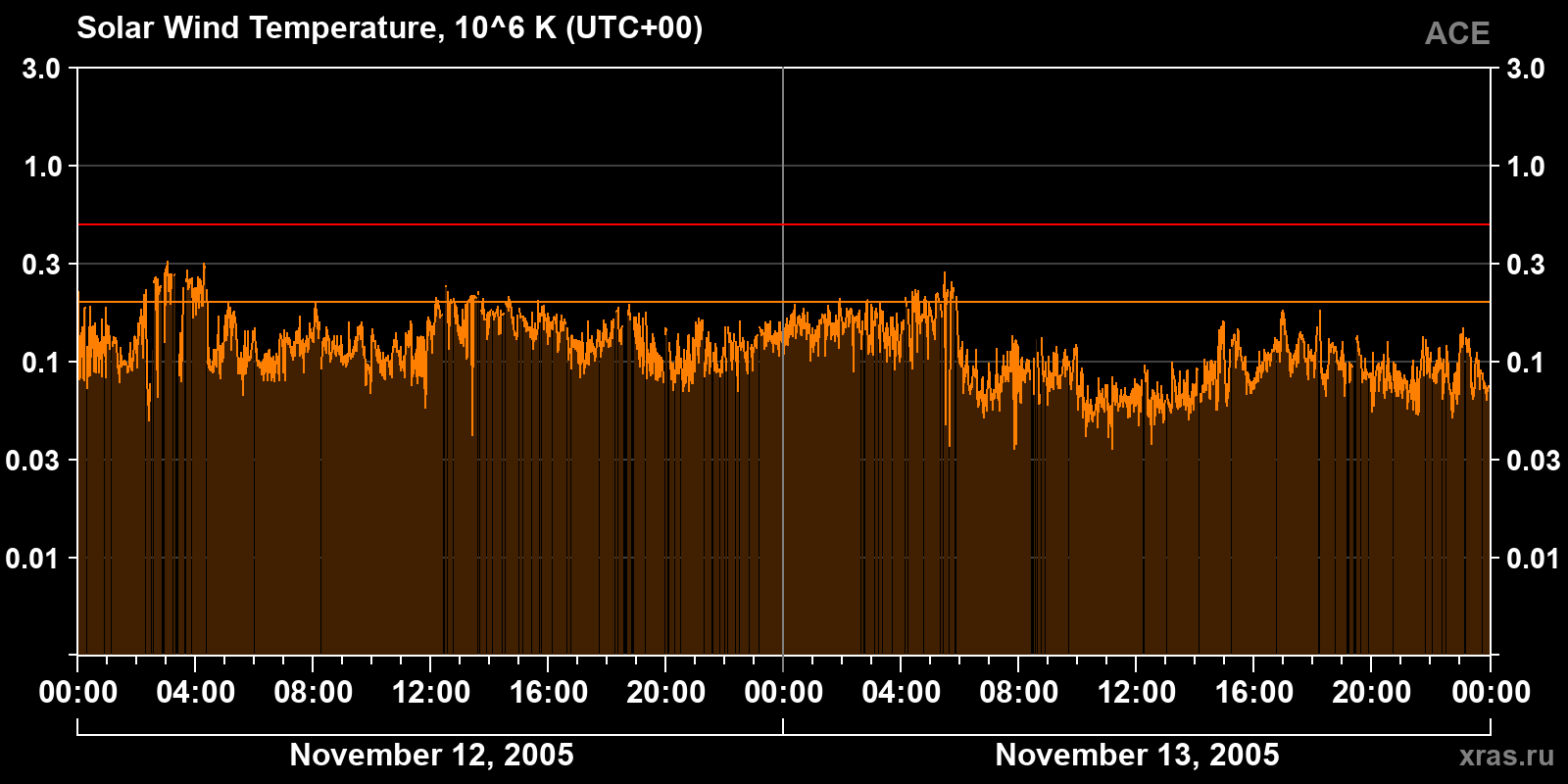 Solar wind temperature
