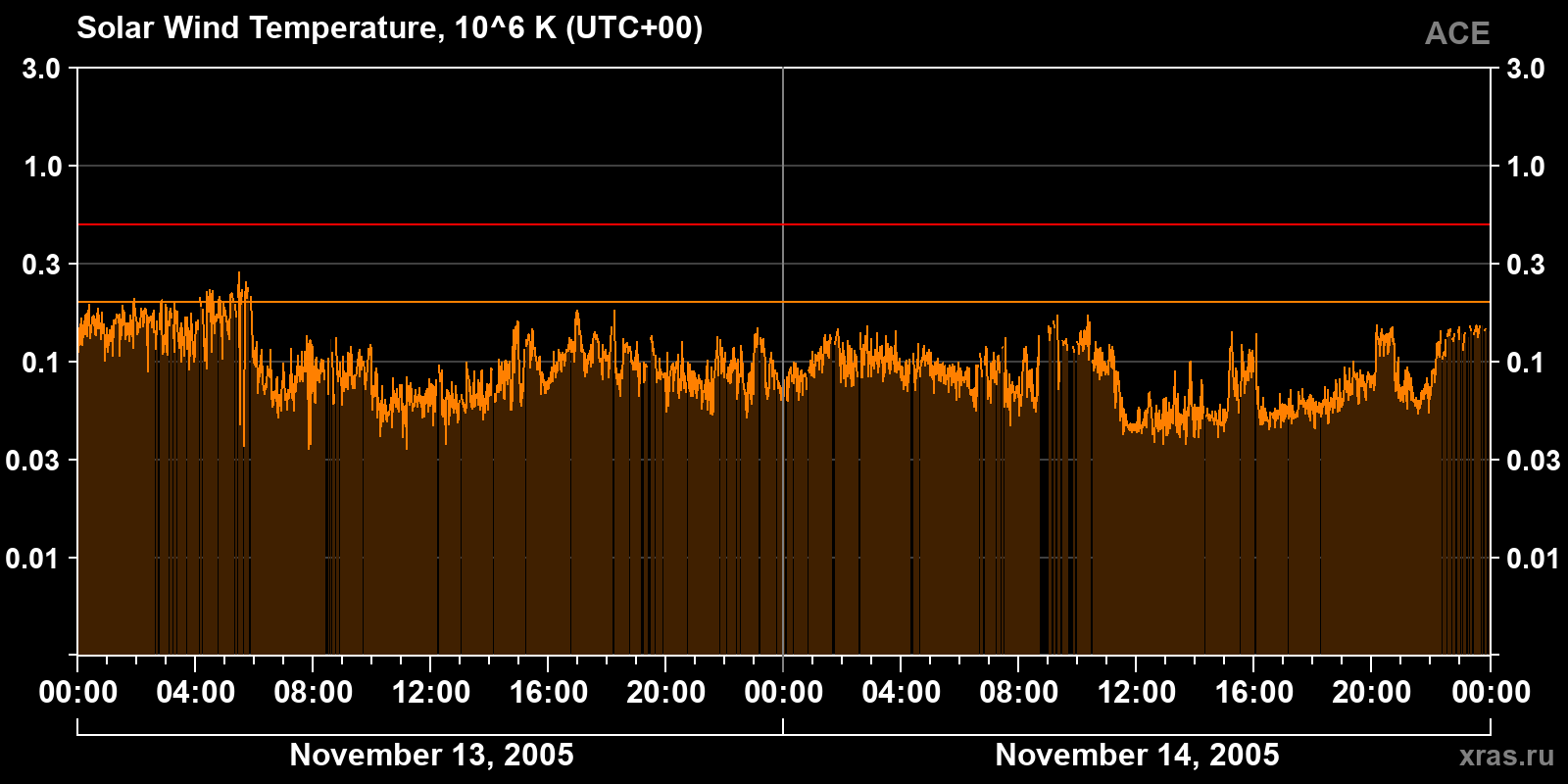 Solar wind temperature
