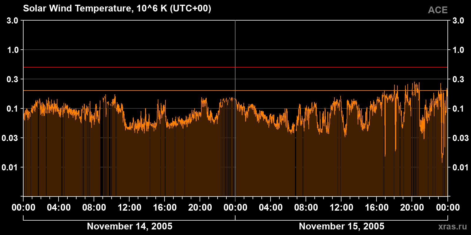 Solar wind temperature
