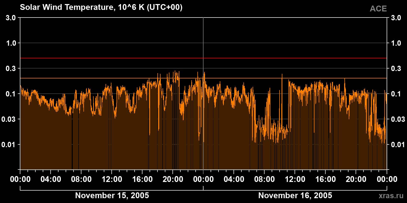 Solar wind temperature