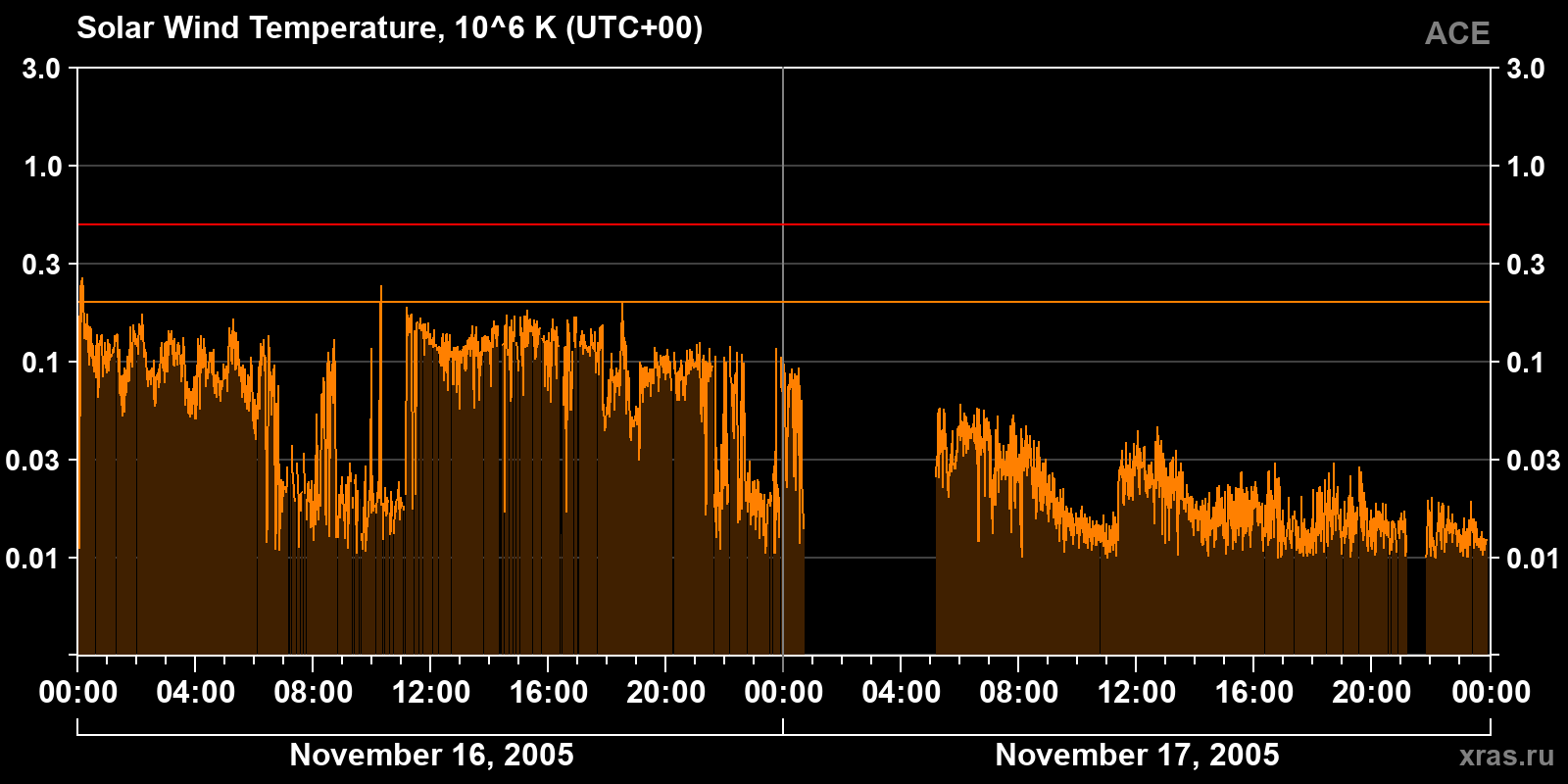 Solar wind temperature