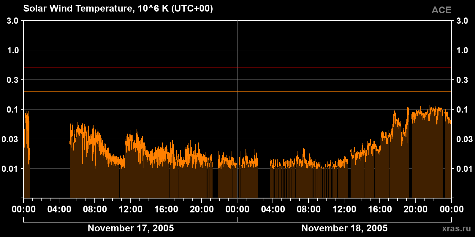 Solar wind temperature