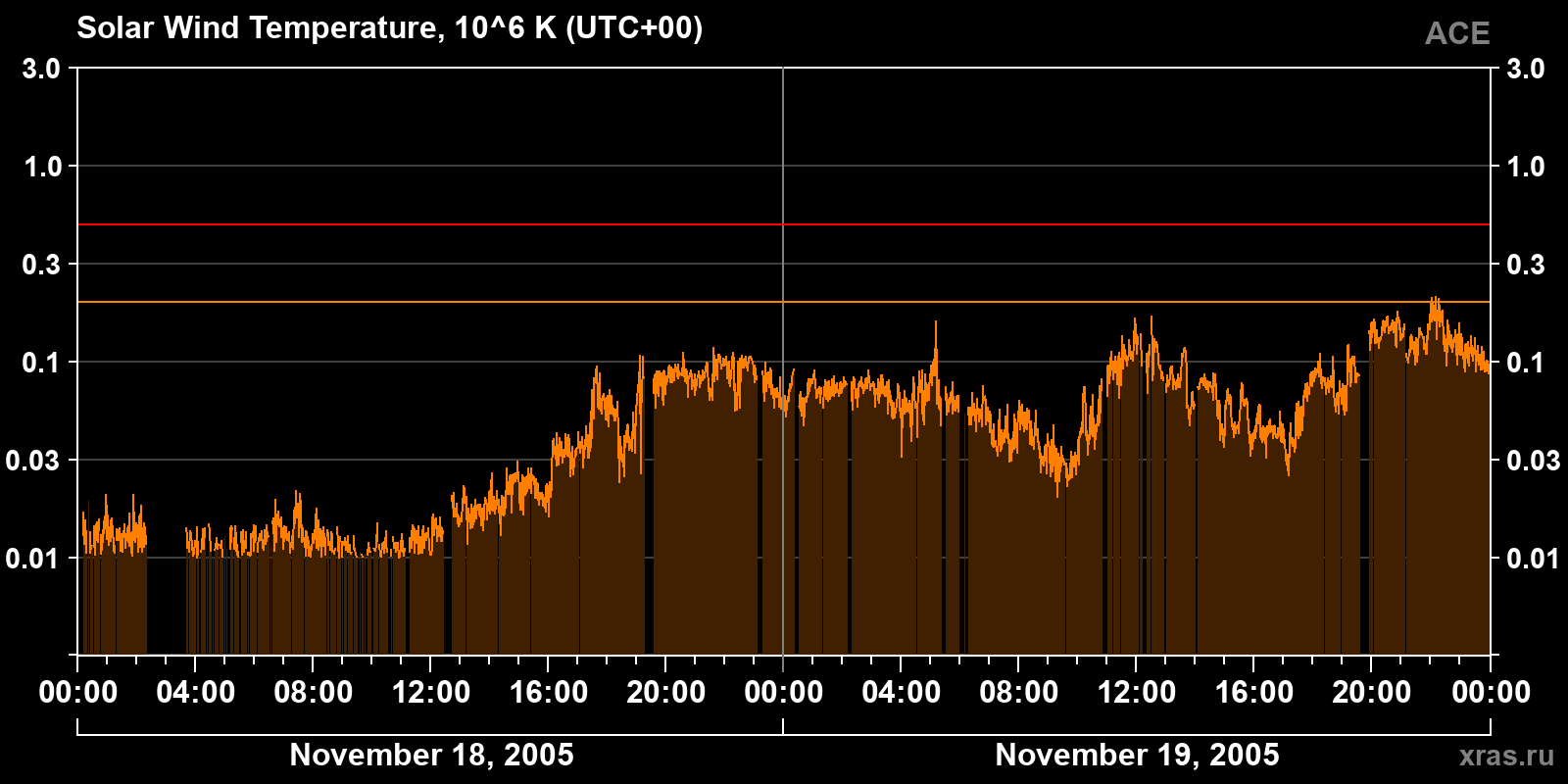 Solar wind temperature