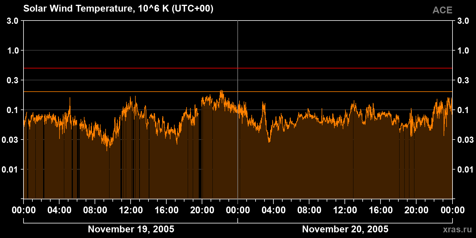 Solar wind temperature