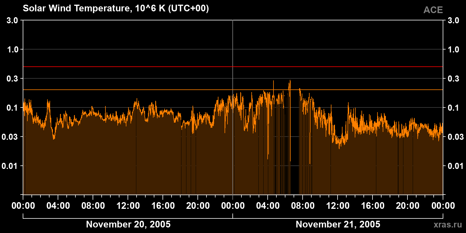 Solar wind temperature
