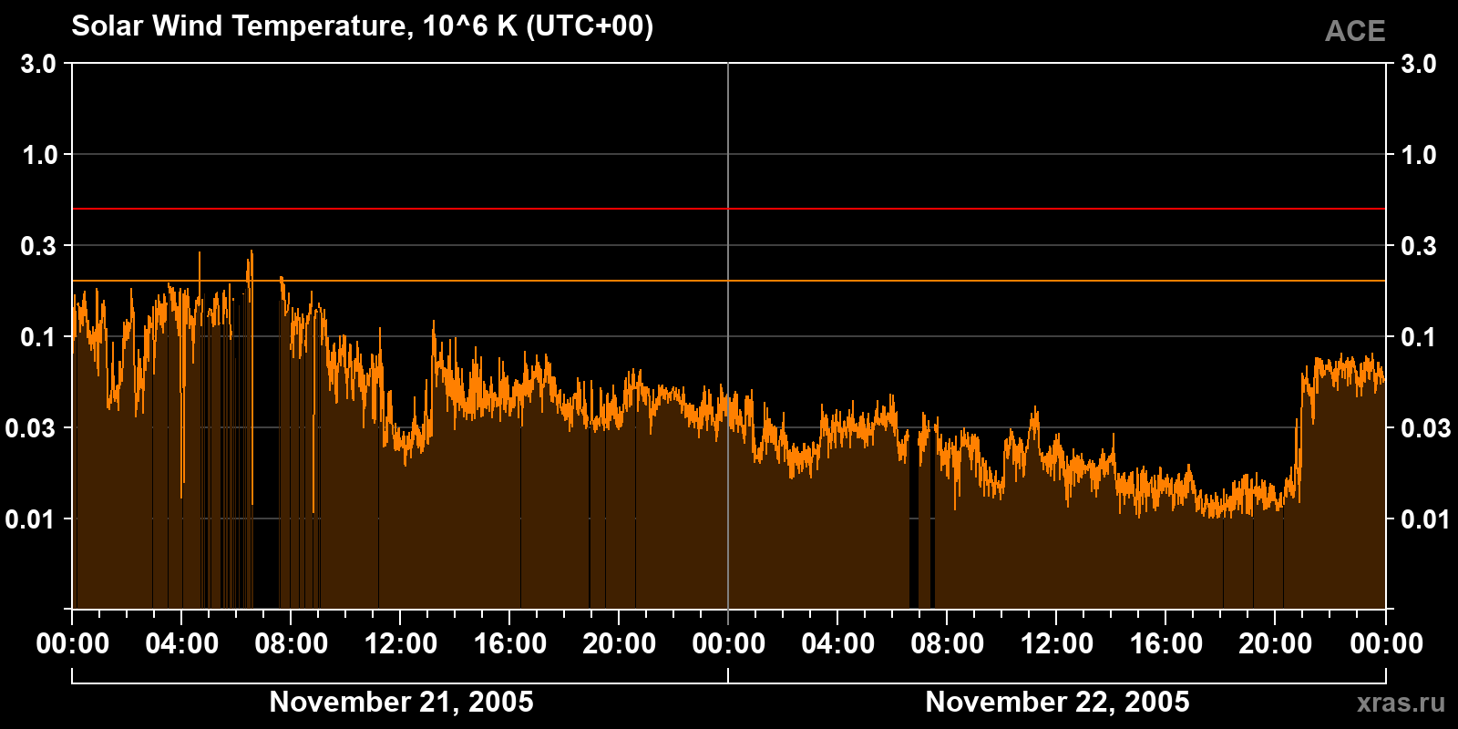 Solar wind temperature