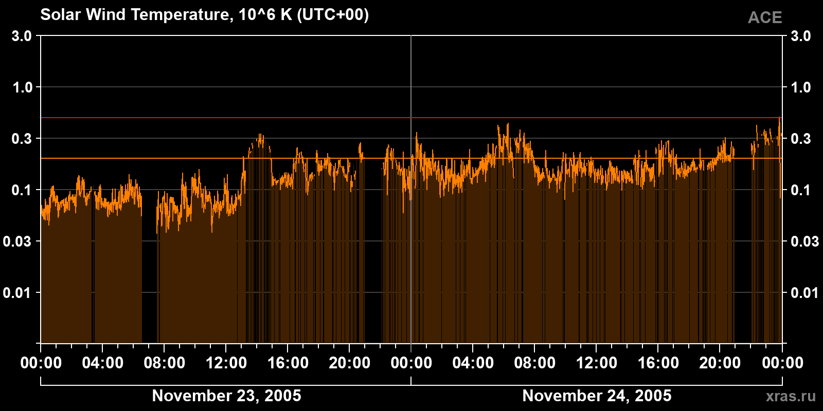 Solar wind temperature