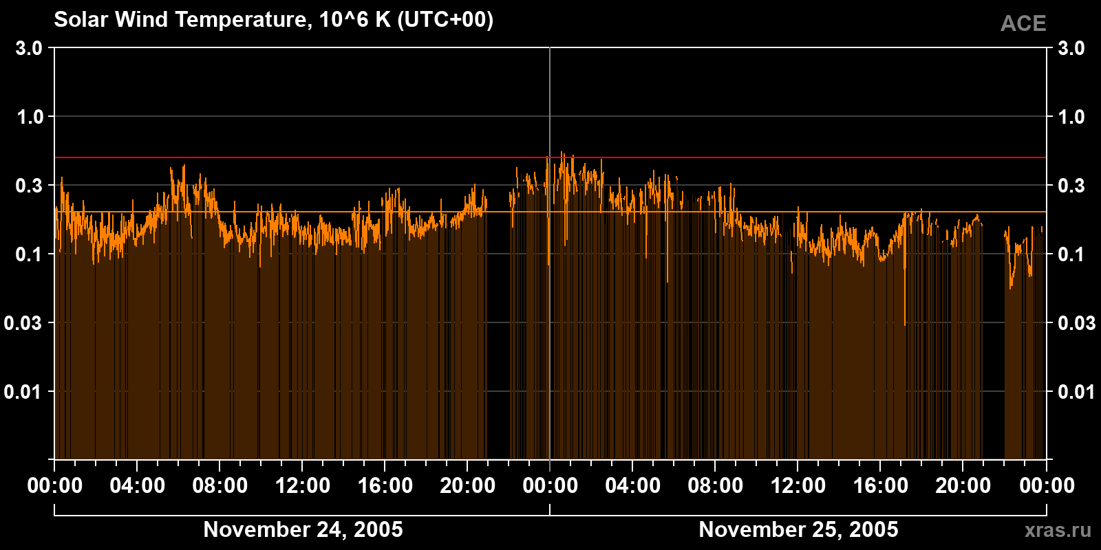Solar wind temperature