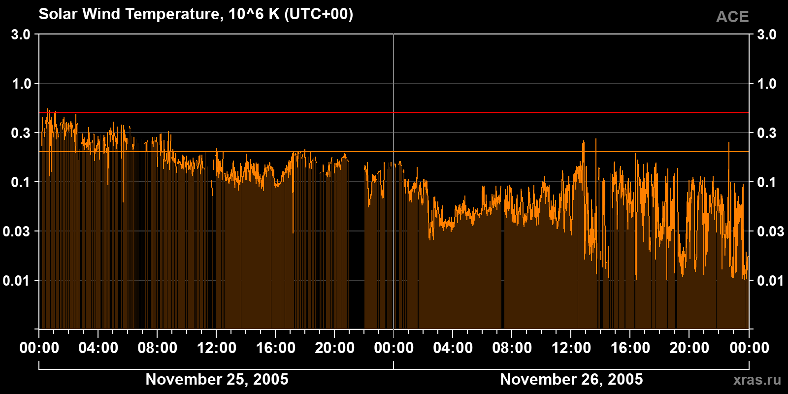 Solar wind temperature