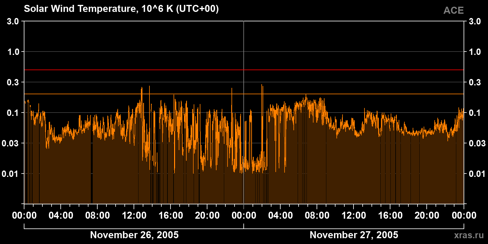 Solar wind temperature