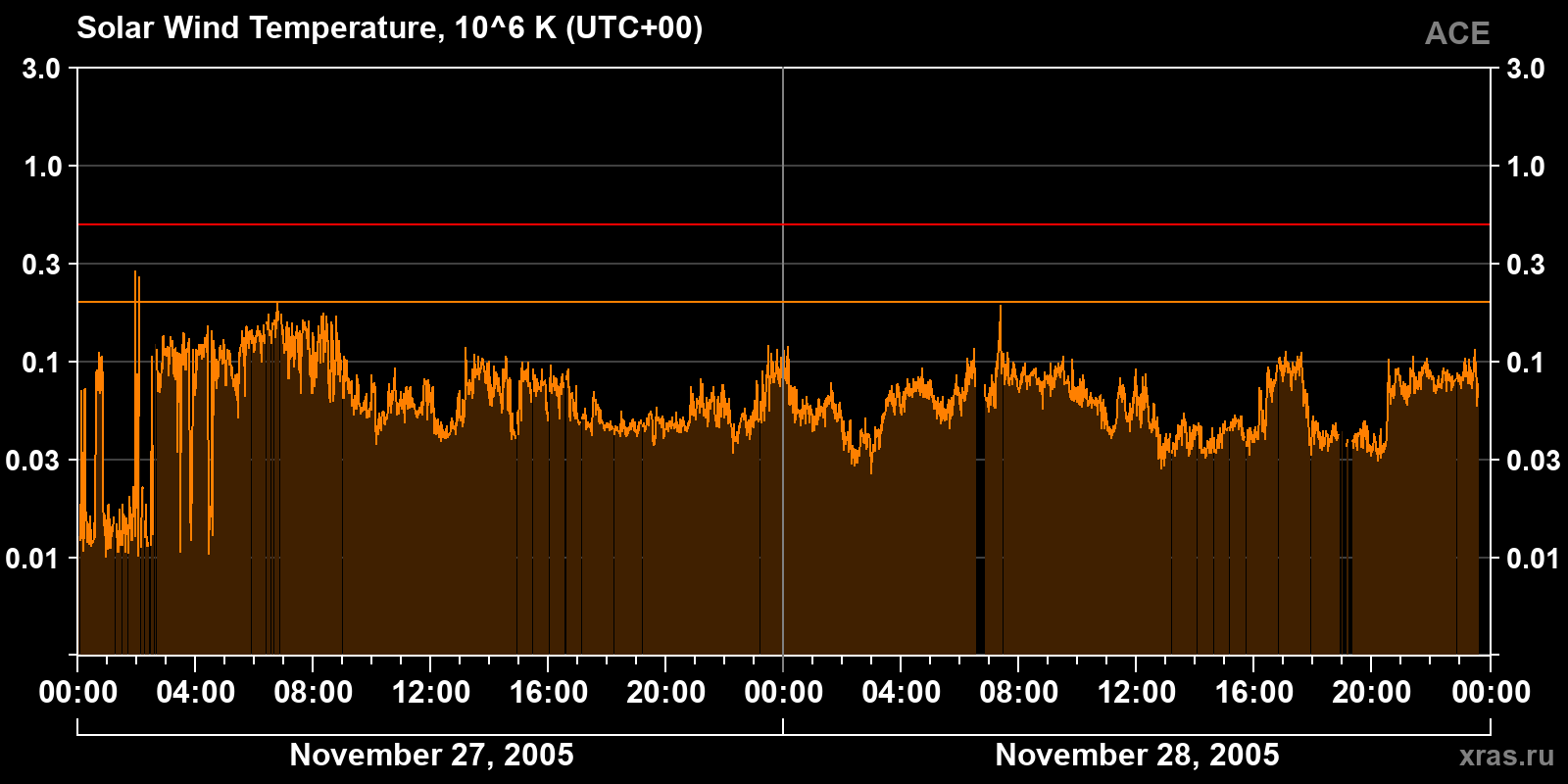 Solar wind temperature