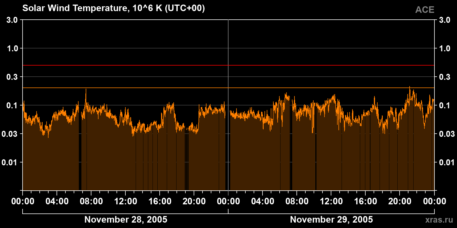 Solar wind temperature