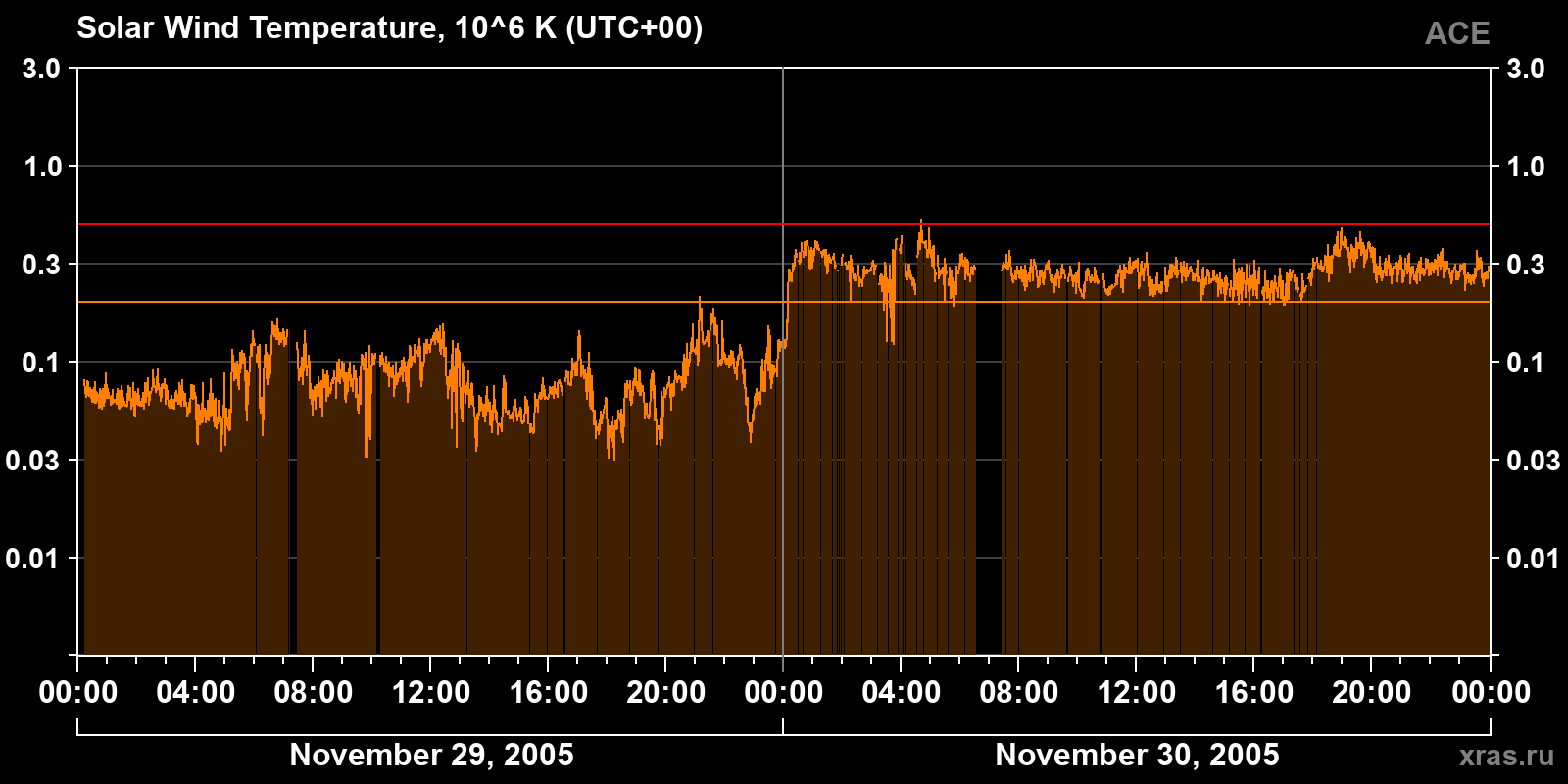 Solar wind temperature