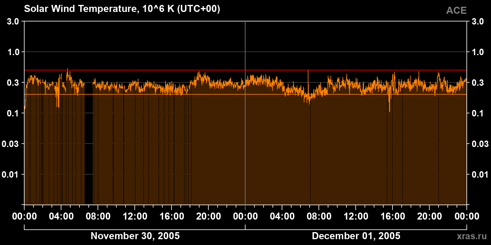 Solar wind temperature