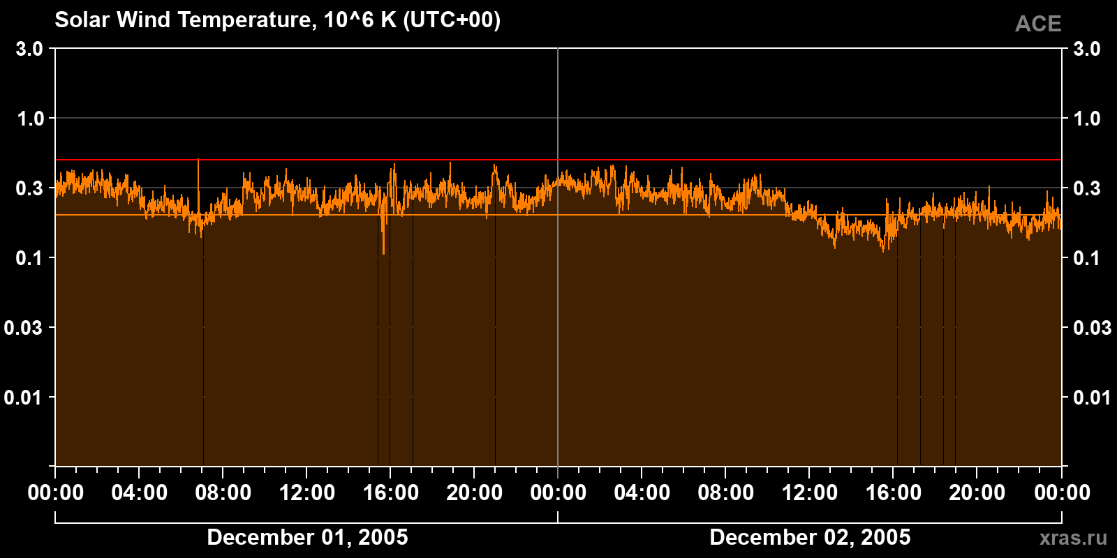 Solar wind temperature