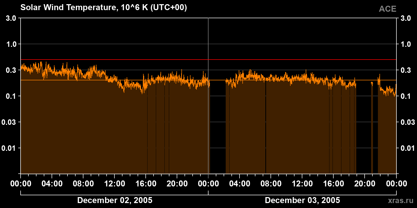Solar wind temperature