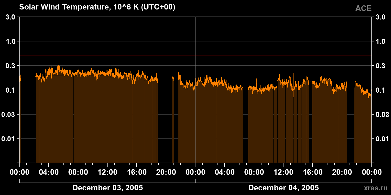 Solar wind temperature