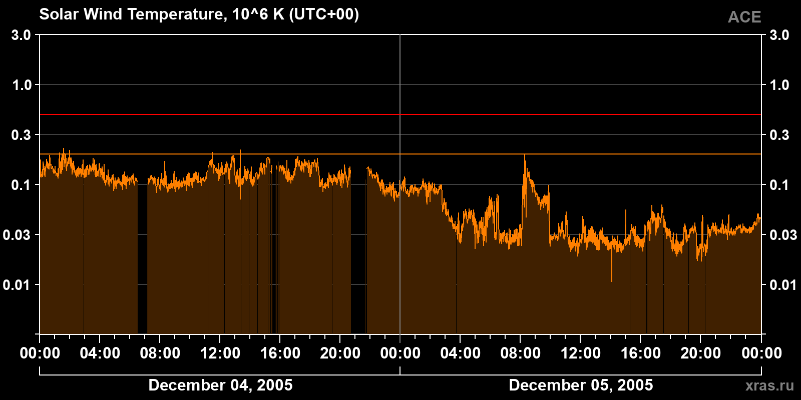 Solar wind temperature