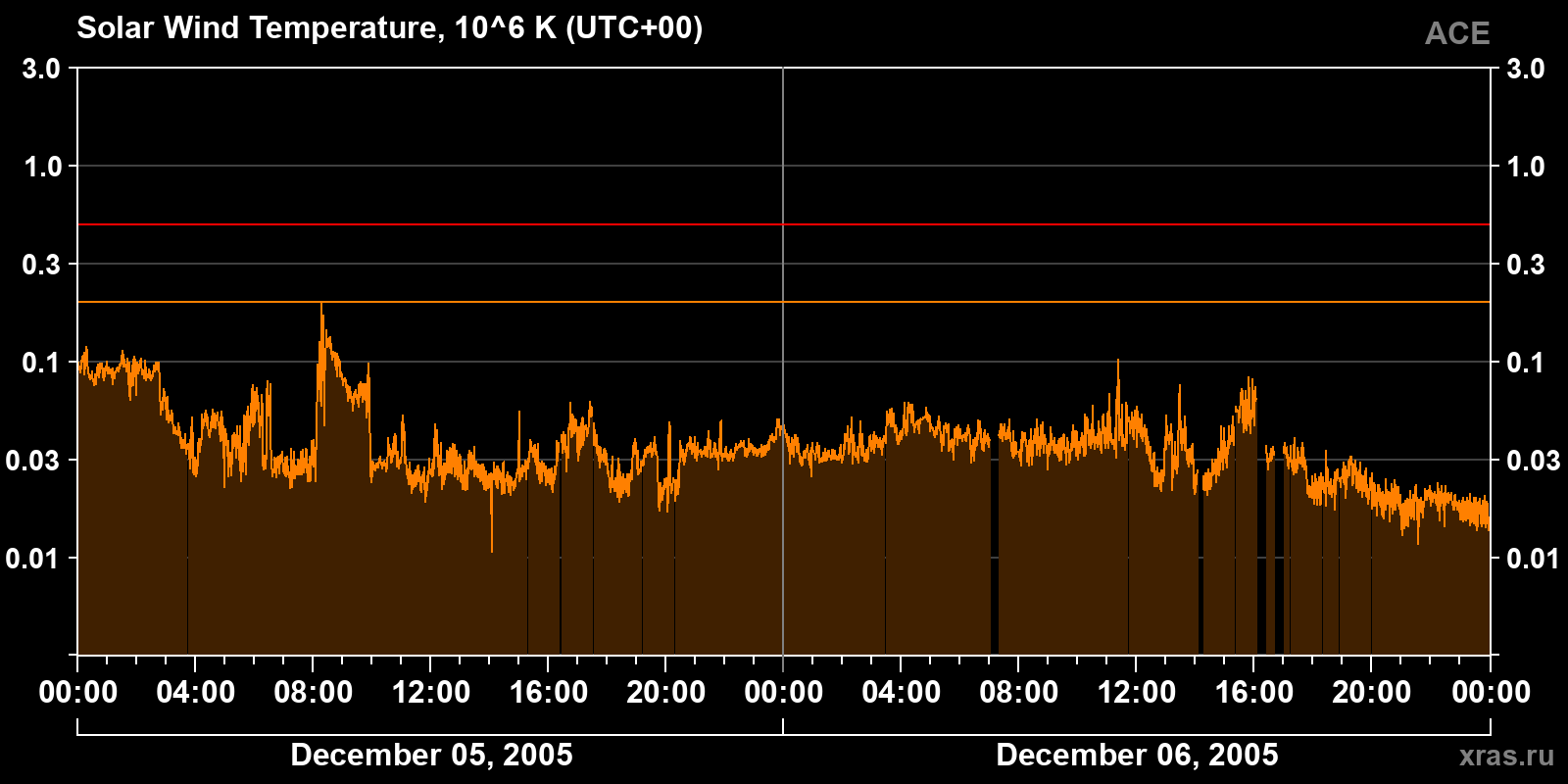Solar wind temperature