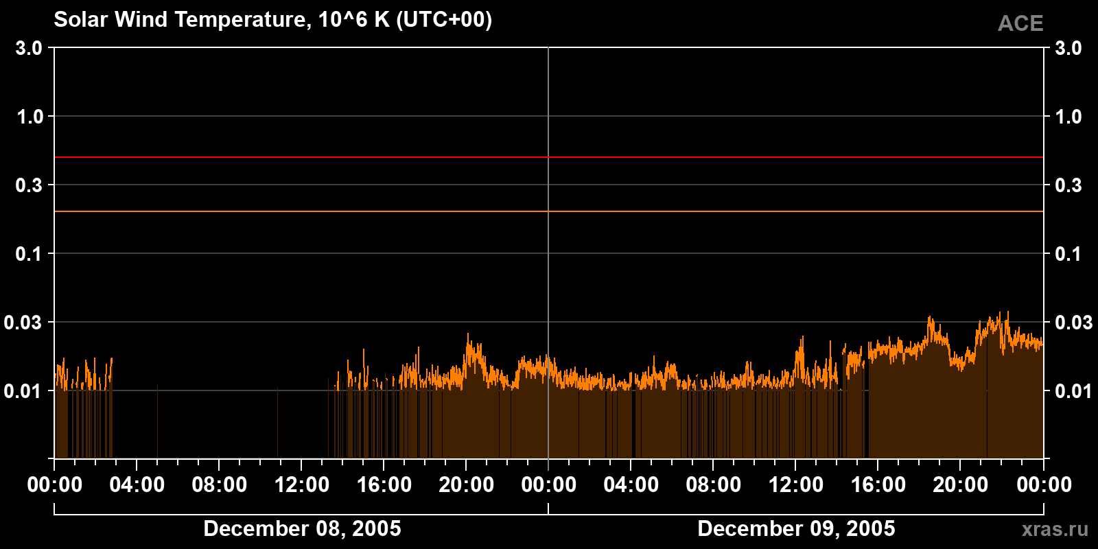 Solar wind temperature