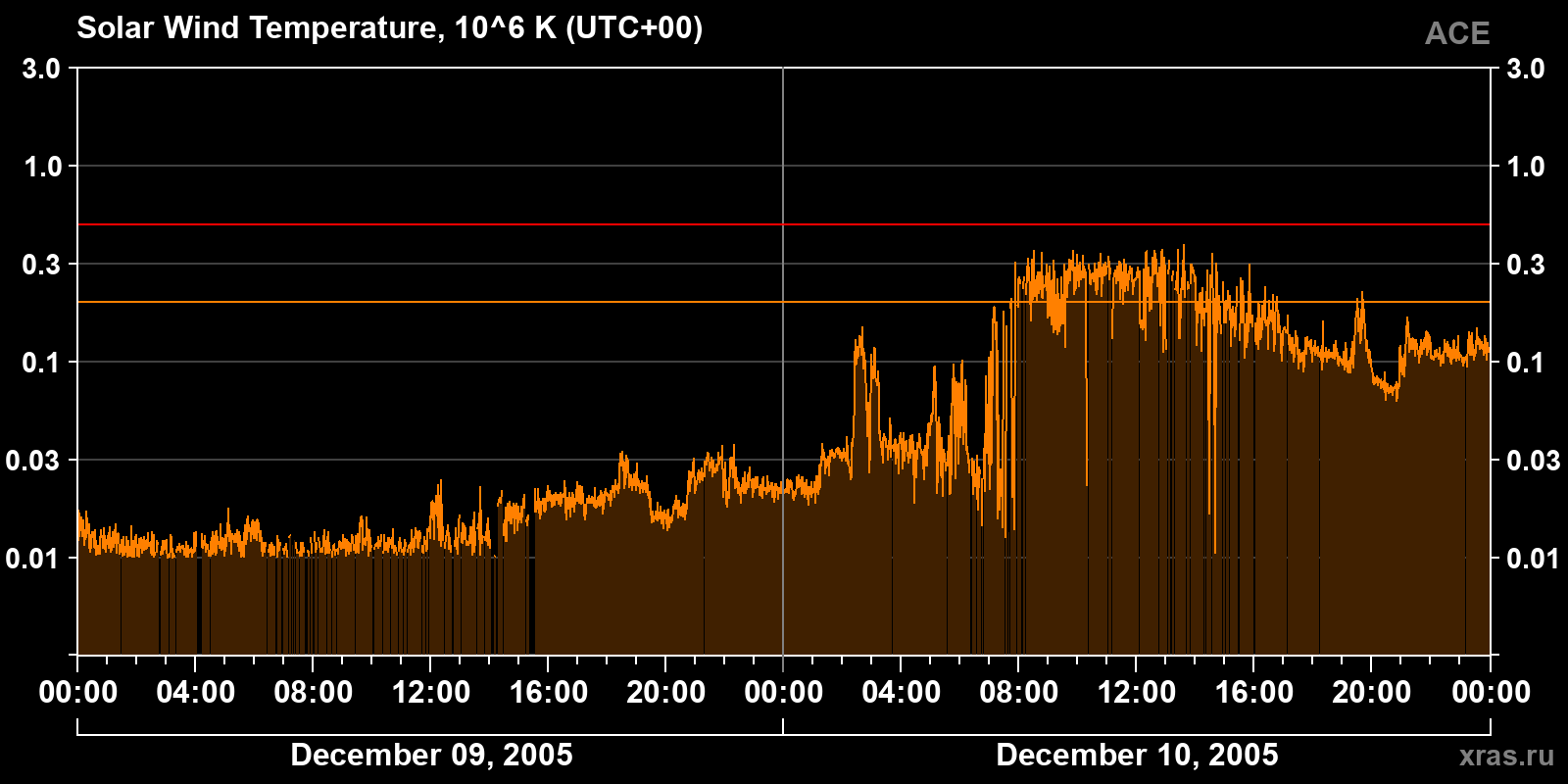 Solar wind temperature