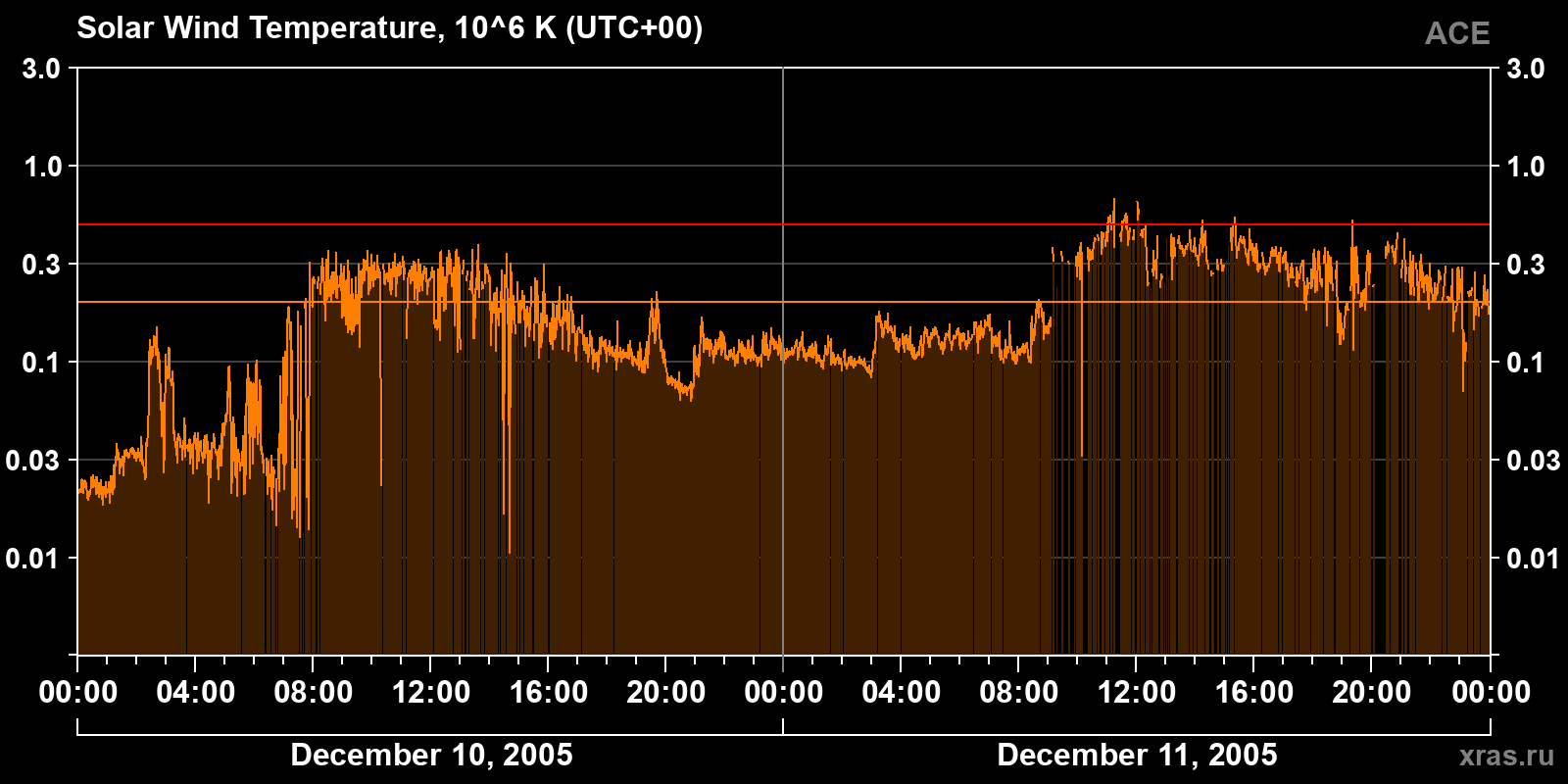 Solar wind temperature