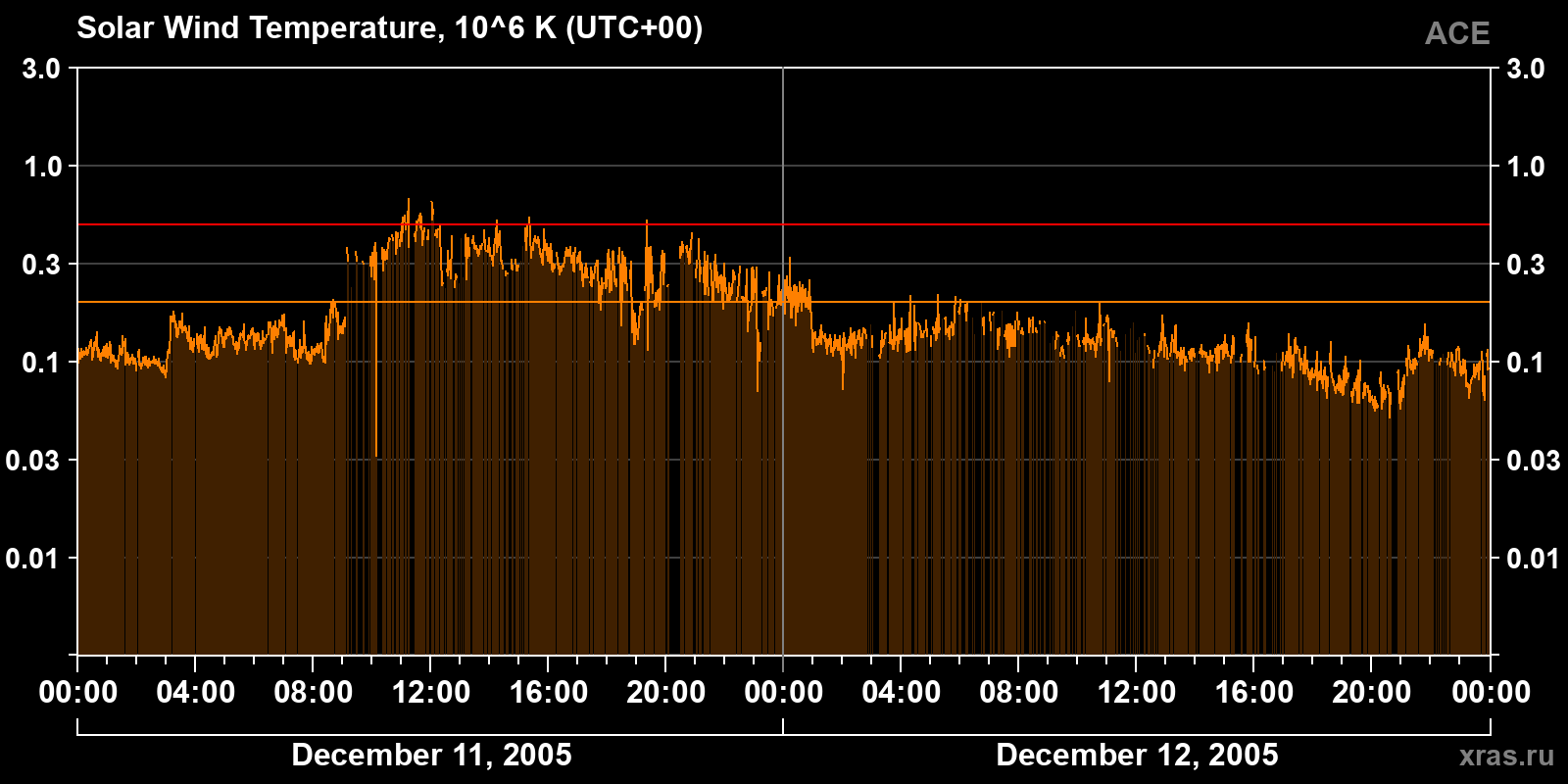 Solar wind temperature