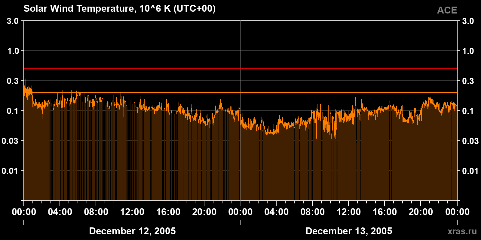 Solar wind temperature