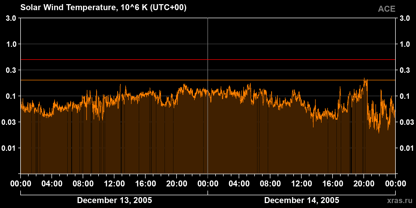 Solar wind temperature