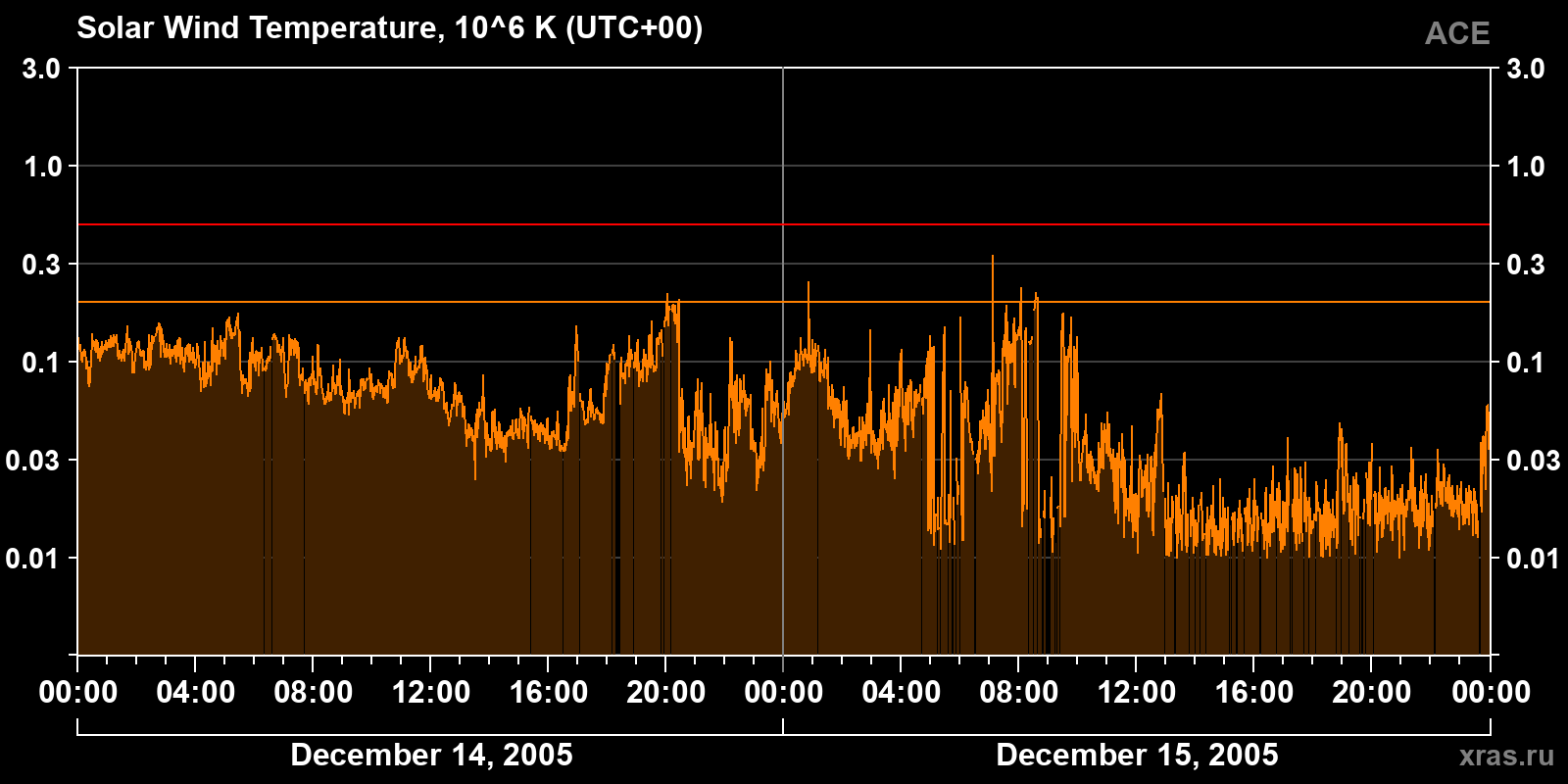 Solar wind temperature