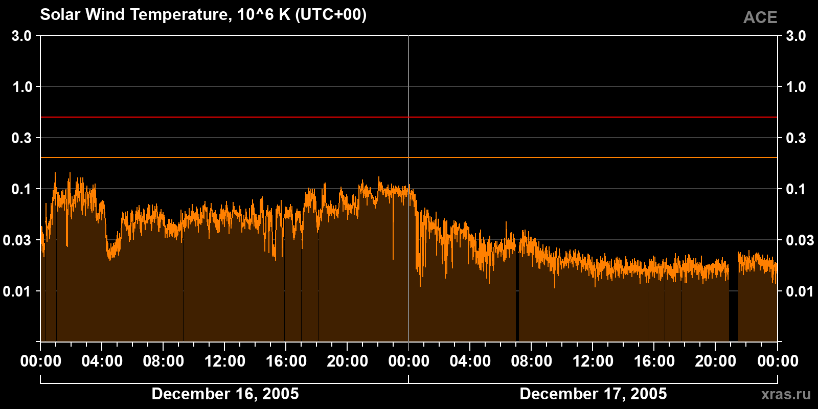 Solar wind temperature