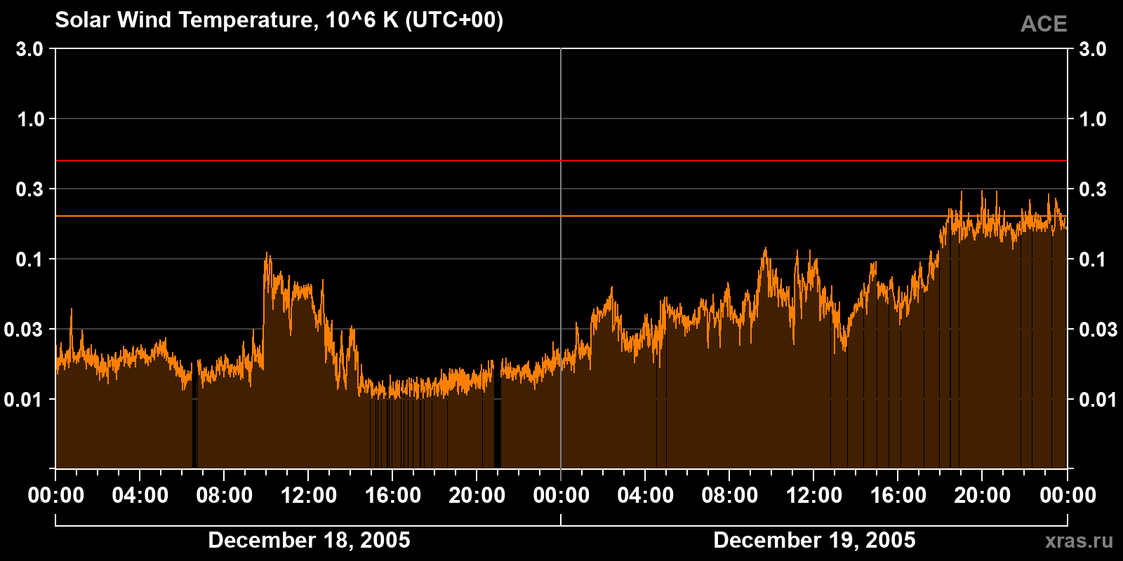 Solar wind temperature