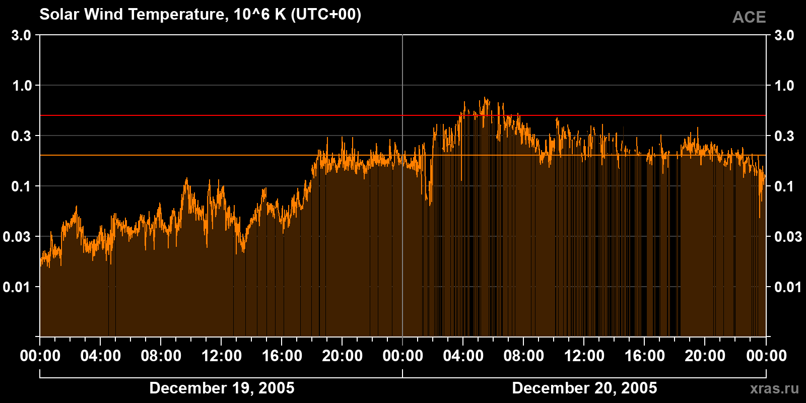 Solar wind temperature