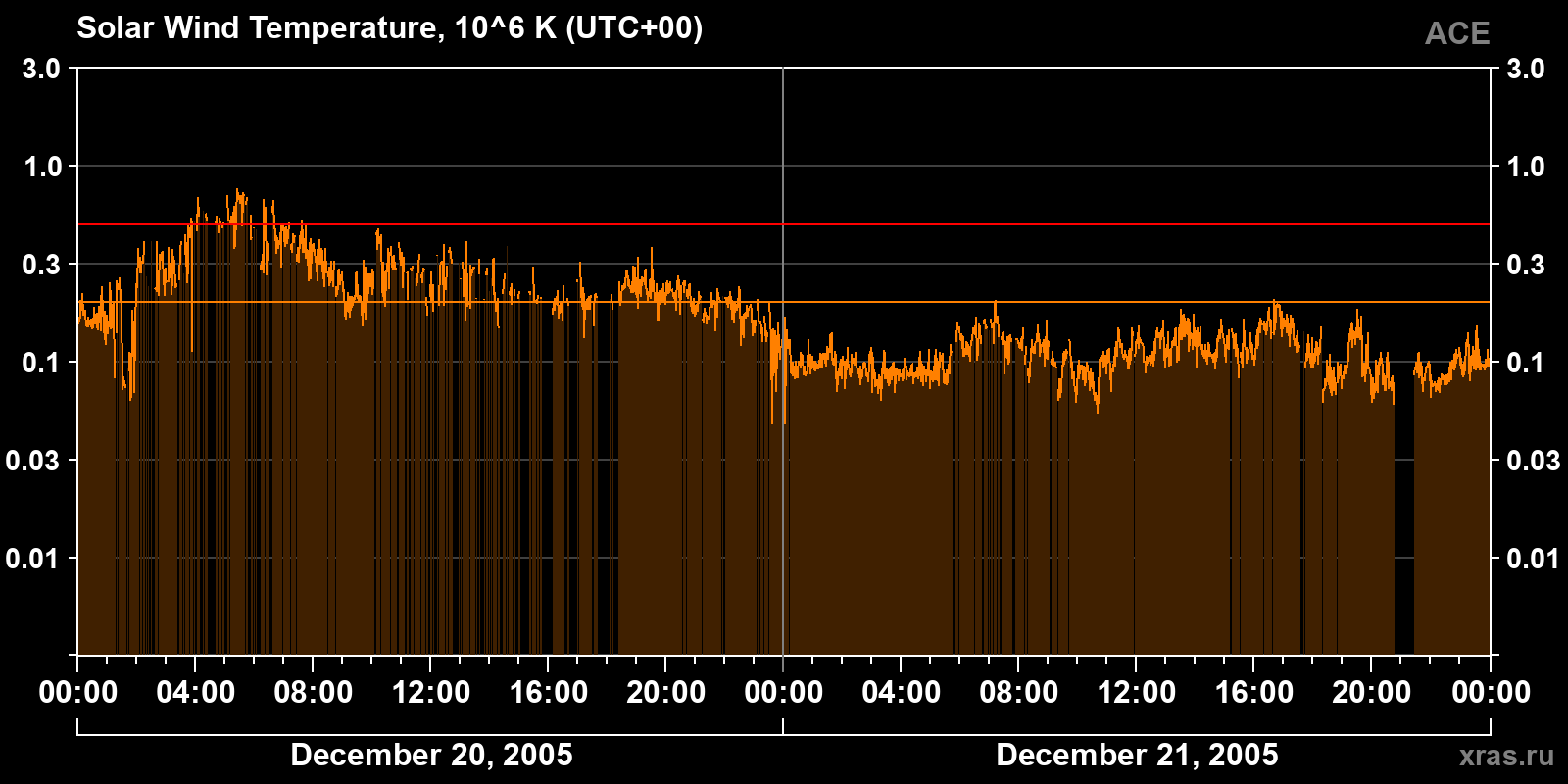 Solar wind temperature
