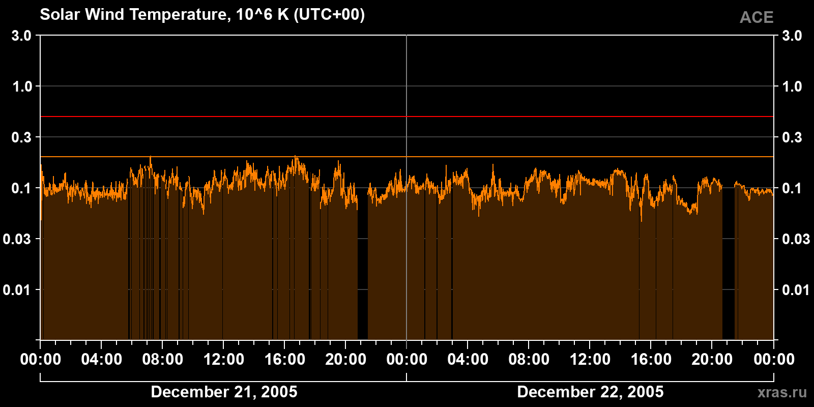 Solar wind temperature