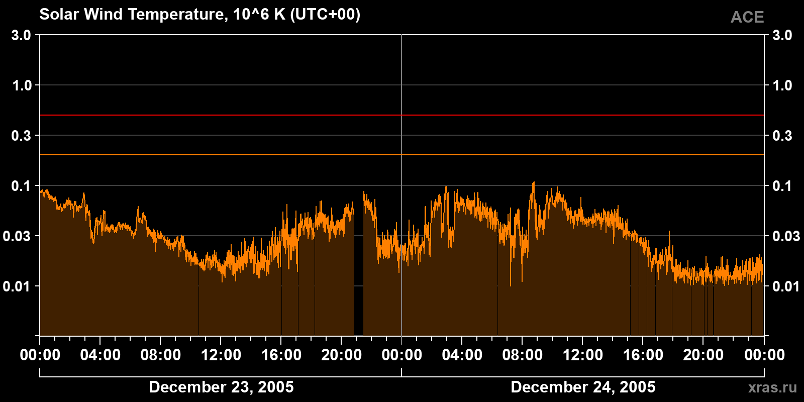Solar wind temperature