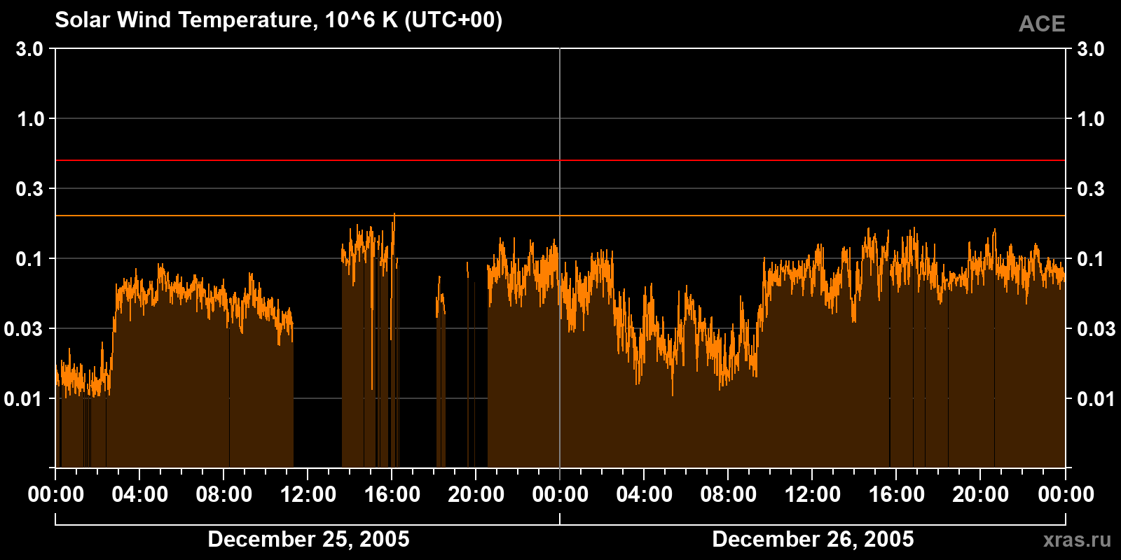 Solar wind temperature