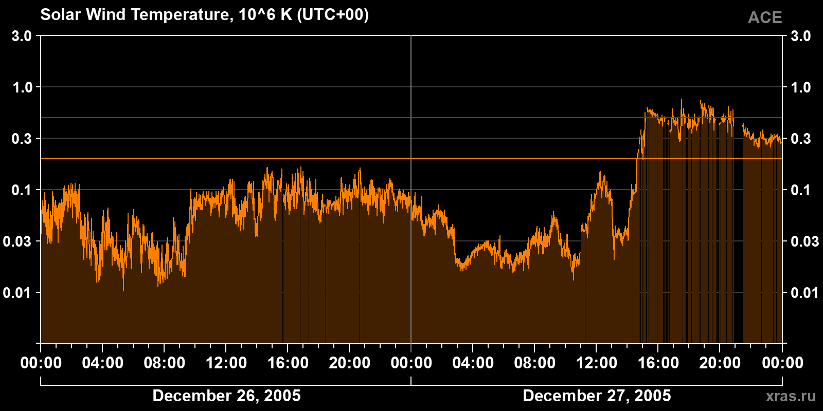 Solar wind temperature