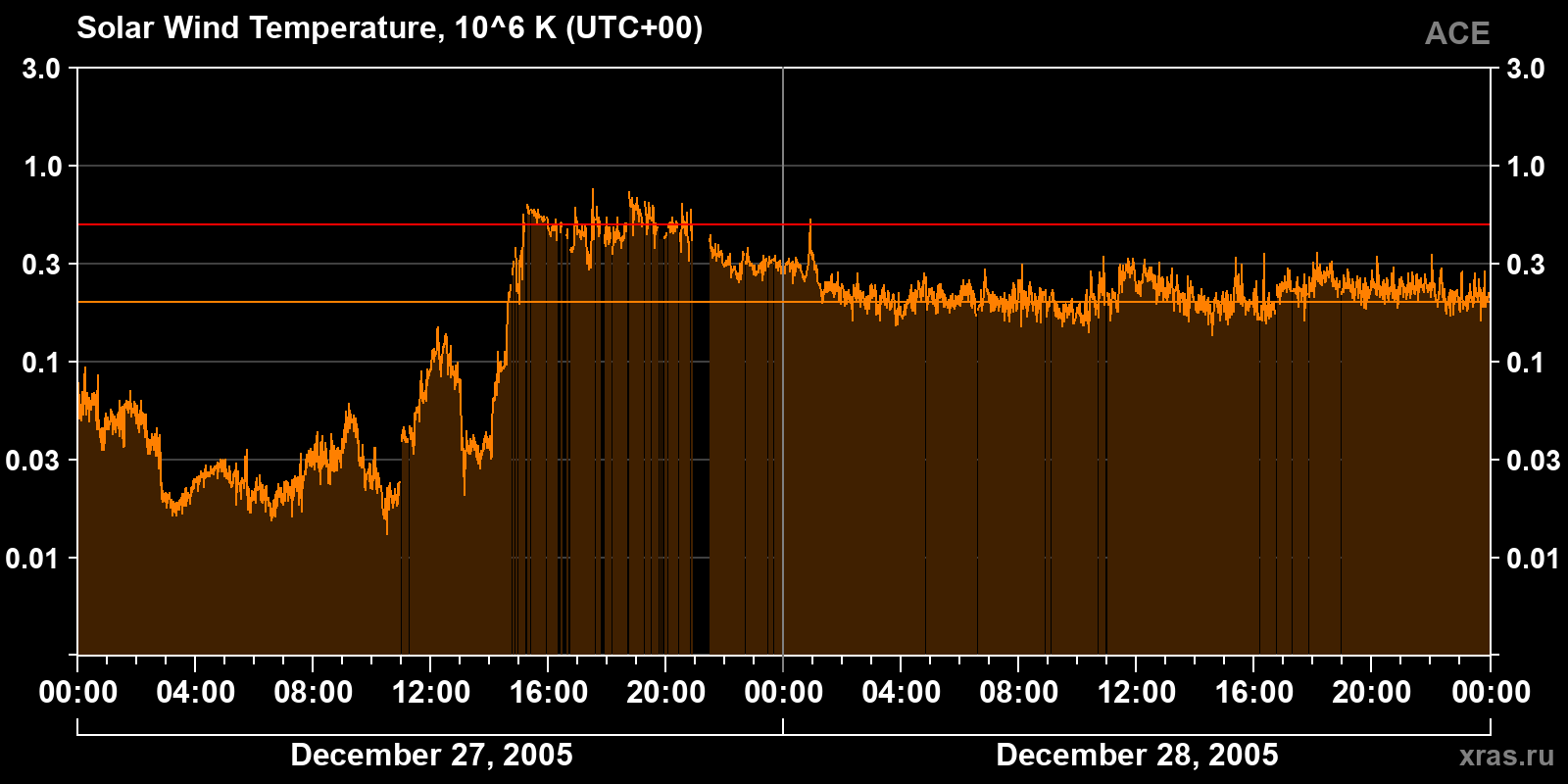 Solar wind temperature