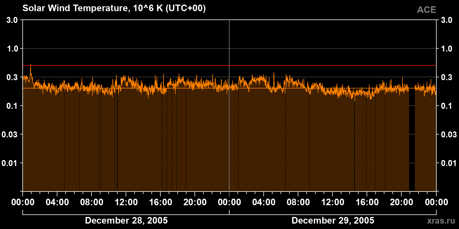 Solar wind temperature